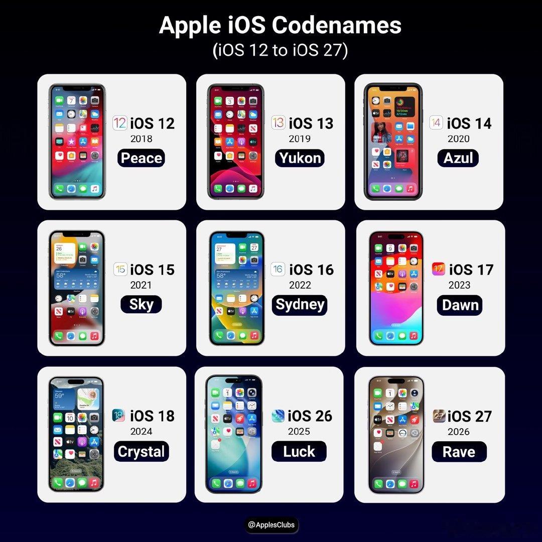 Apple iOS 12-iOS 27系统内部代号 