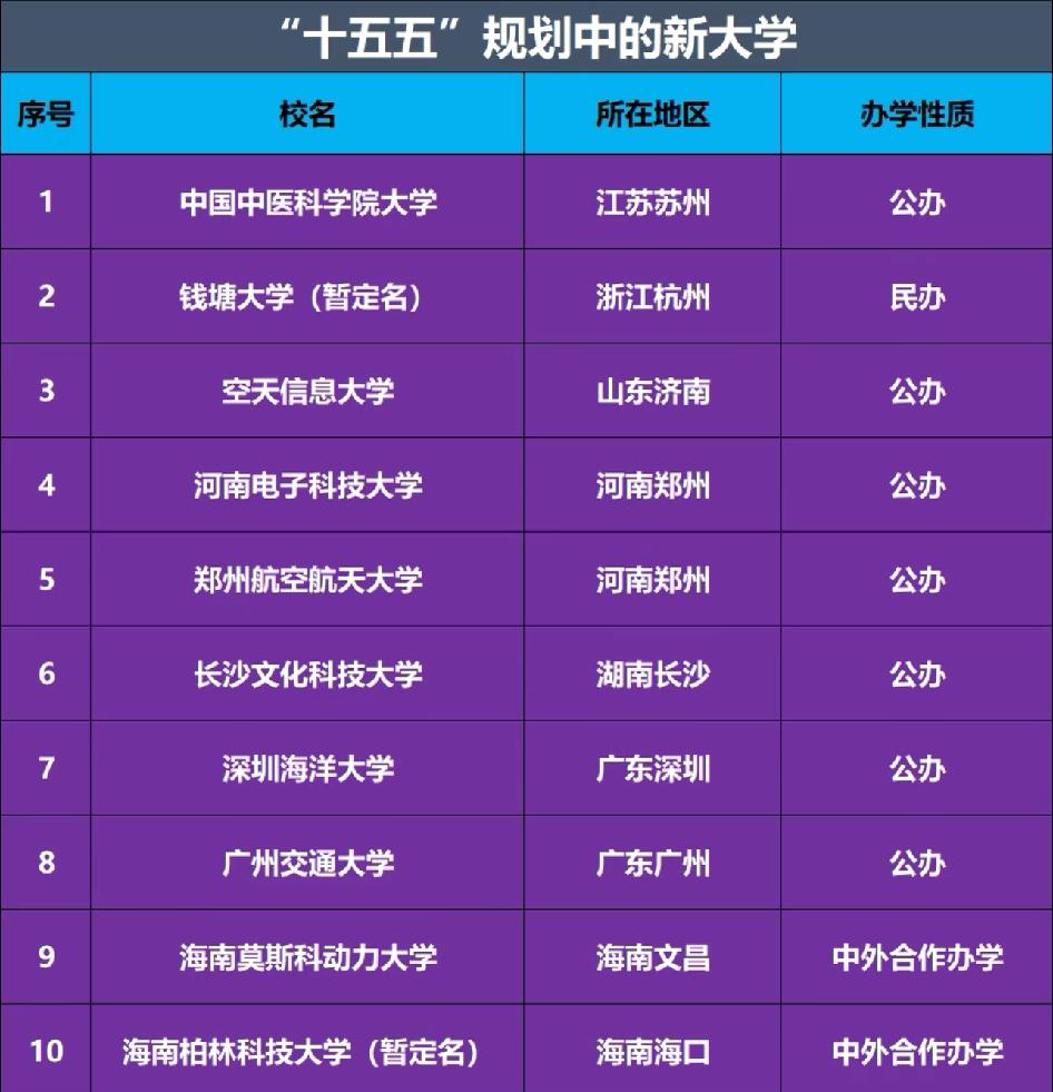 新大学来了

现在搞这么多大学真不敢想，20年后又会有多少大学关门，领导拍脑门的