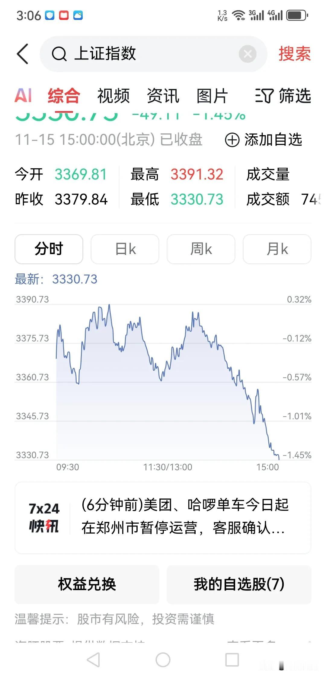 大A股还是一样的套路，买的人多了必跌，下一周也难以会有明显的起色。

赔钱的朋友