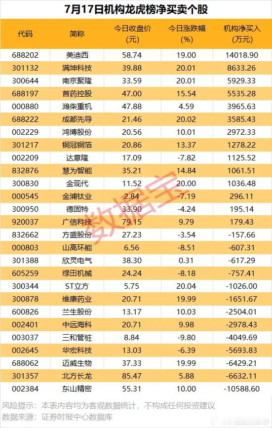 价值投资日志[超话] 机构净买入14只个股今日，龙虎榜中机构席位资金净买入0.6