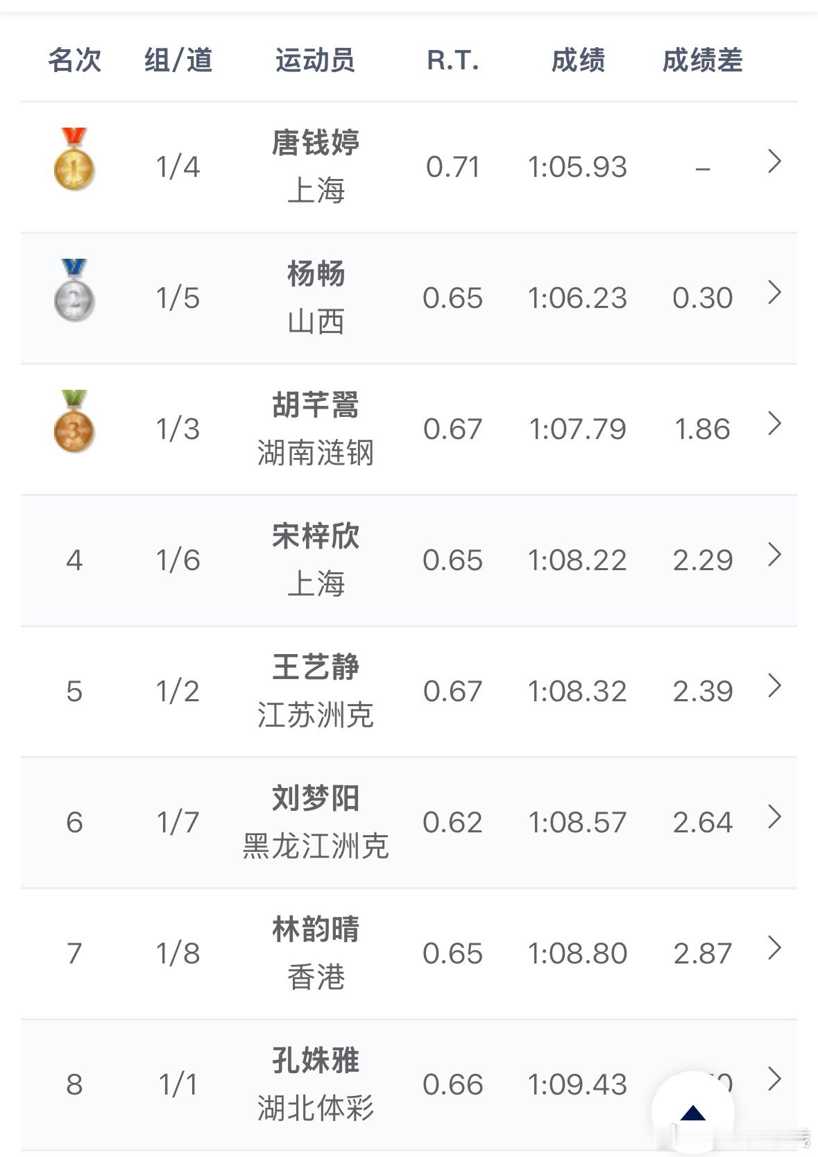 2026年全国游泳冠军赛 女子100米蛙泳决赛成绩🏅唐钱婷 1:05.93 ?