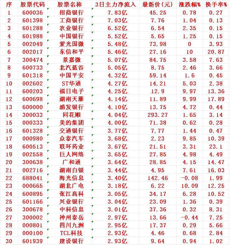 8月5日，前3天主力资金大幅买入的30名单：

1 招行 7.83亿
2 工行 