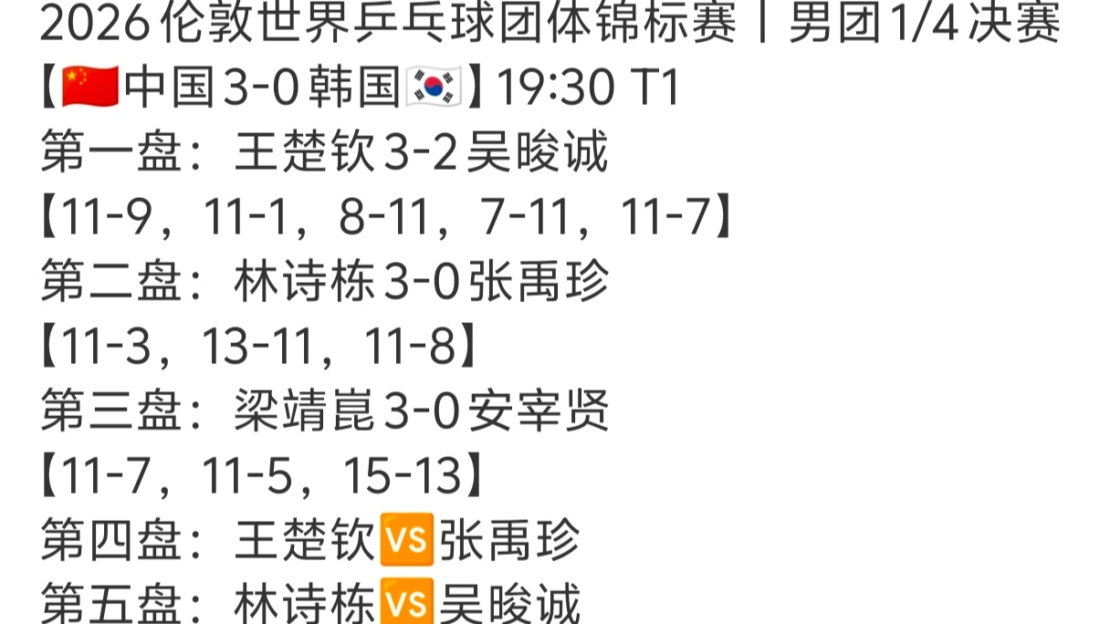 国乒男团进四强世乒赛中国男团vs韩国的比赛，中国男团3比0韩国男团，强势晋级四强
