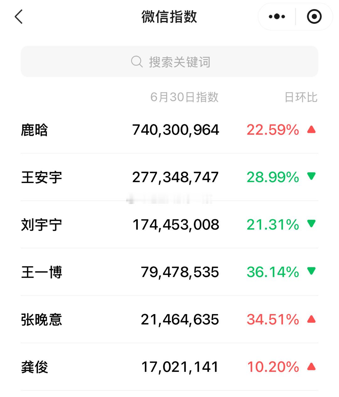 6.30男流量微指排行🈶鹿晗   王安宇  刘宇宁  王一博  龚俊  张晚意