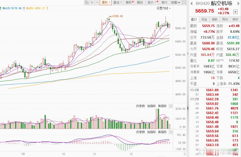 元旦航空股A股行情 【假期出行热潮点燃航空股，元旦订单大增 】随着2026年元旦