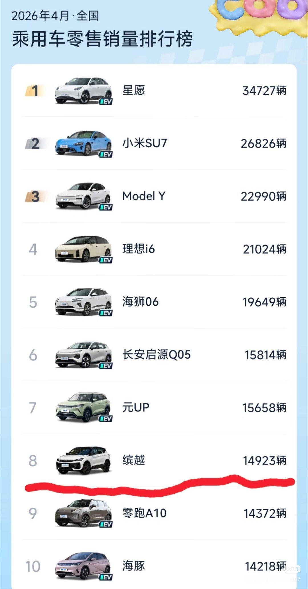 4月汽车销量前10仅1款油车前十名里，只有一辆燃油车。 这是让我最意外的。 看车