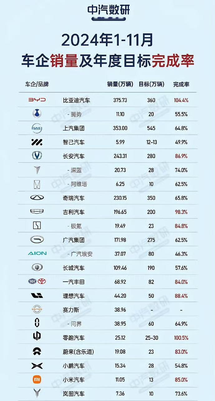 车企年度销量目标还是不要过早公布，你看都11月了，除了比亚迪、零跑等少数几个，其