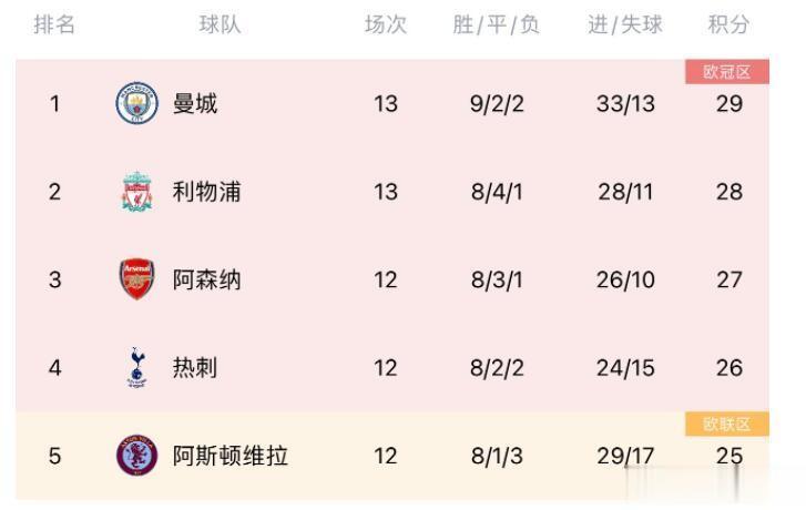 阿森纳：终于看到体验榜首的机会了。
英超13轮，曼城主场1-1被利物浦逼平，这也