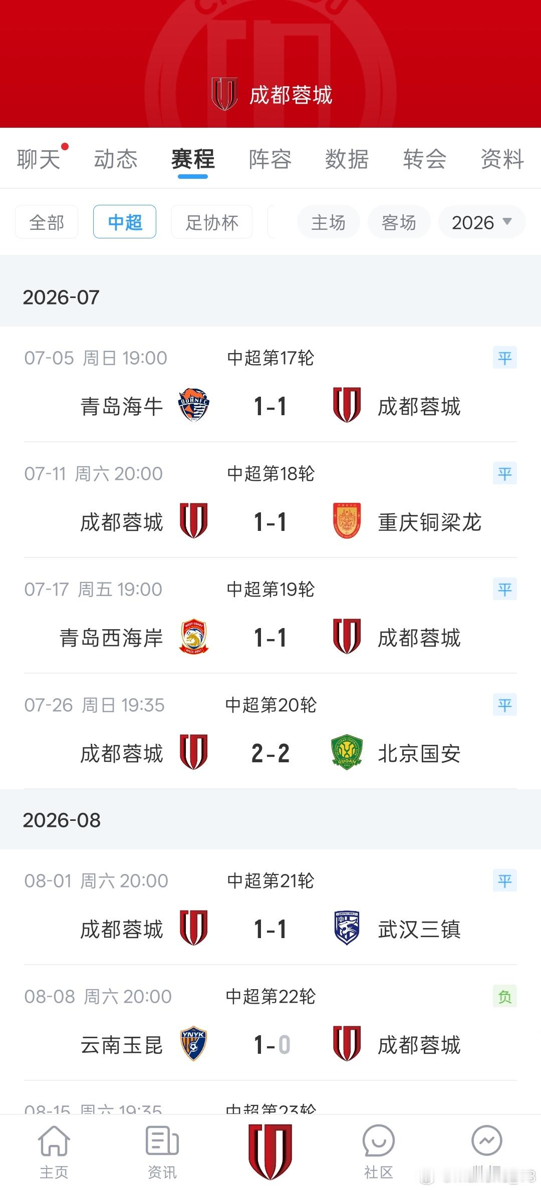 之前摆龙门聊过为啥子排第一第二的蓉和铜两队最近的战绩都不咋个行，蓉只要不赢铜也不