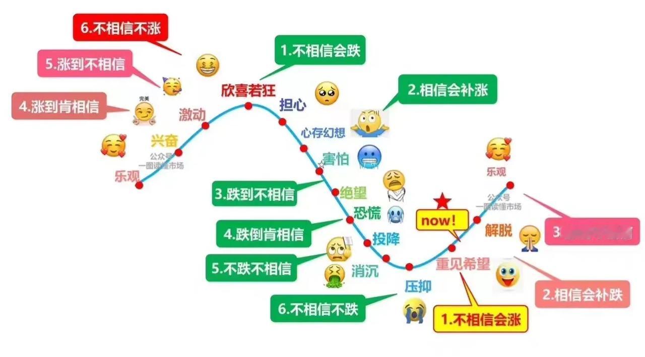 现在A股最大的硬伤，没有增量资金入场，3100上方，国家队不买了，外资也不买了，