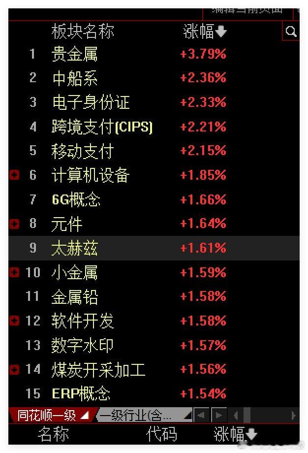 黄金涨幅居前 其次就是软件 