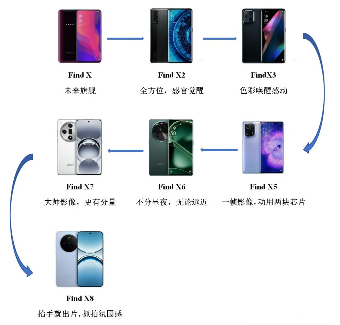 OPPO Find系列已经推出7代产品了，个人感觉最经典的还是OPPO Find