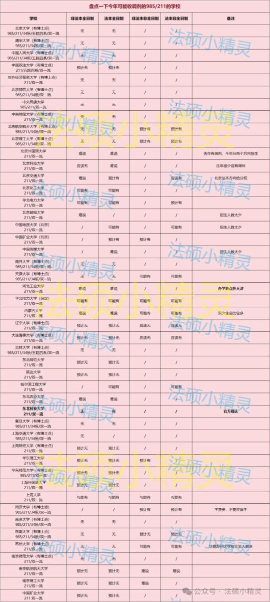 盘点25年可能收调剂的985/211的学校