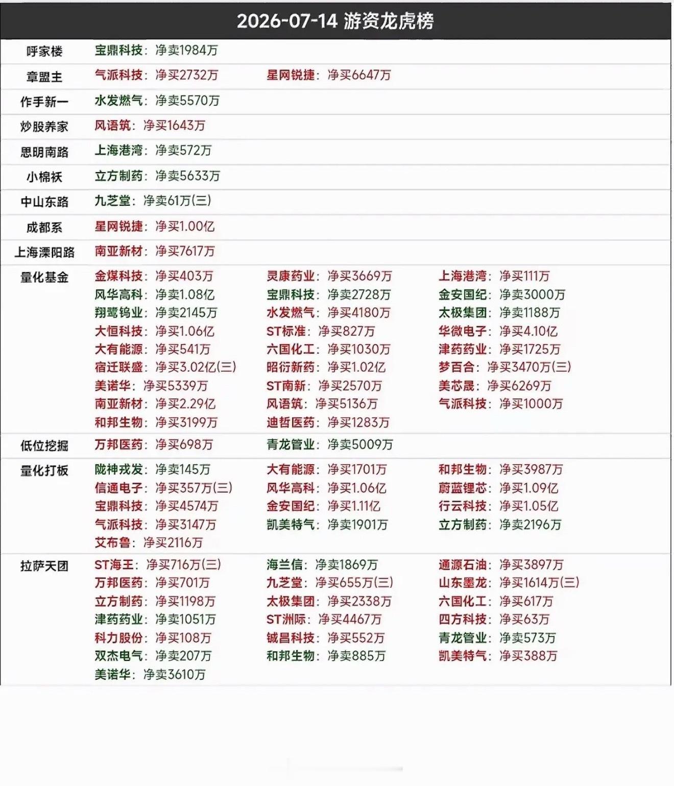 7月14日游资龙虎榜看看大佬们都买了什么7月14日的游资龙虎榜很有看头。盘后数据