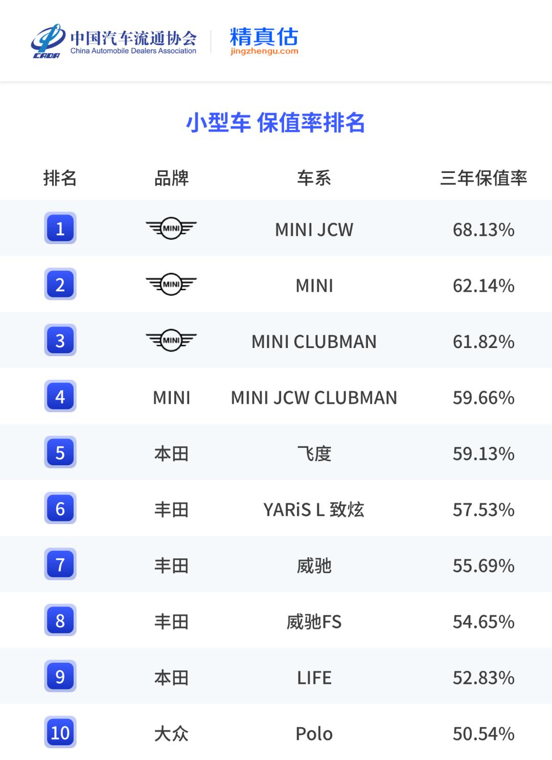 二手车三年保值率榜单上，全是油车，电车去哪了？
2025年度中国汽车保值率报告中