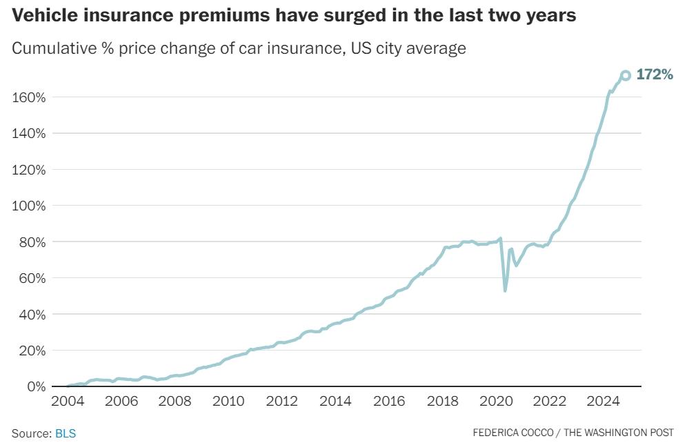 美国汽车保费暴涨。

20年，累计增长了172%。

家里2辆车和房子，一年保险