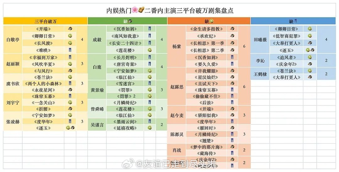内娱热门🌸🥜三平台破万剧集盘点：白敬亭、赵丽颖、虞书欣、刘宇宁、张凌赫全平台