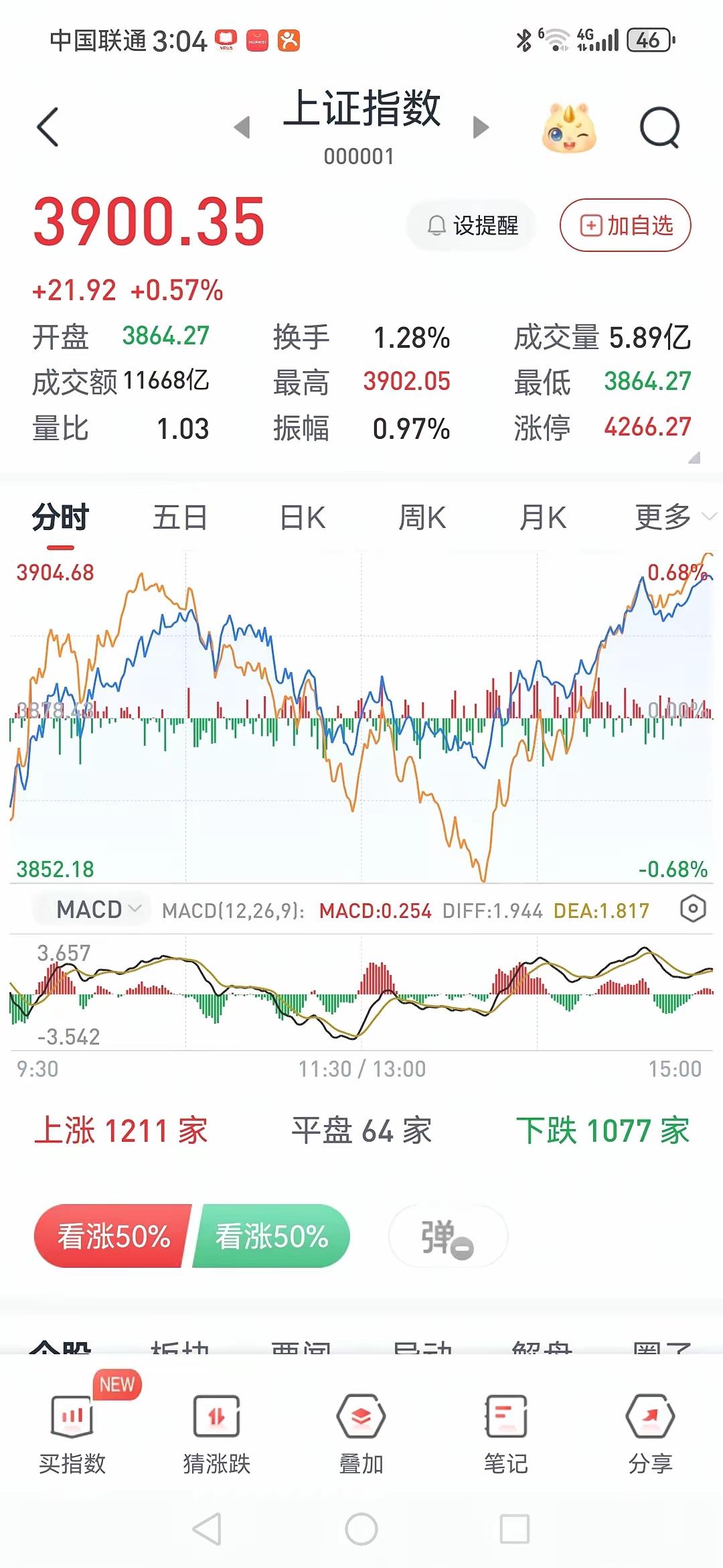 周四收盘了，今天这样的走势让所有人目瞪口呆。
 
上午冲高回落，盘面一度走弱，下