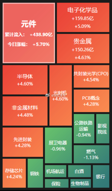 盘面上，CPO、光纤、存储等科技线表现活跃，农业、有色等表现也不俗，白酒、银行、