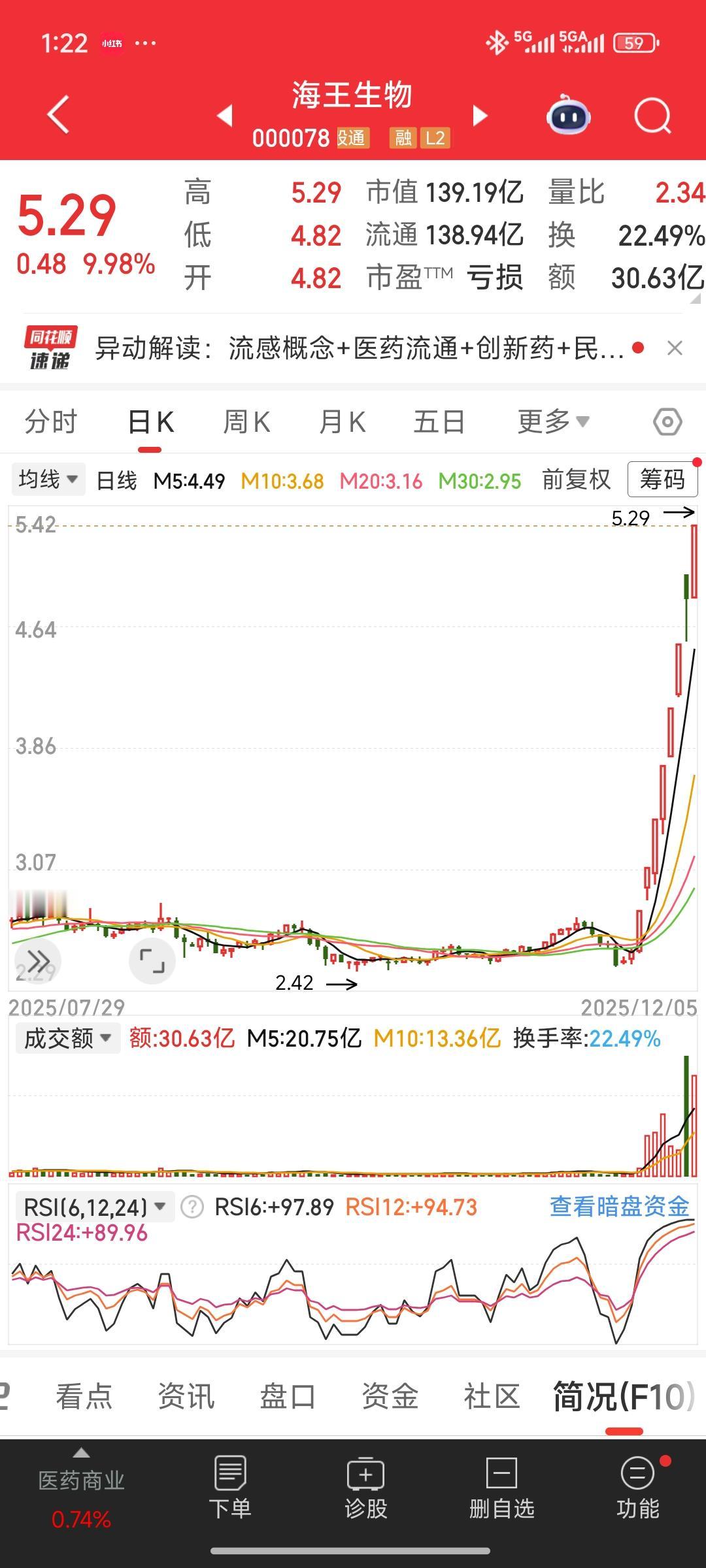 海王生物的主力实力强劲，不过我想说，股价已然处于高位，成交量又如此之大，竟还有人