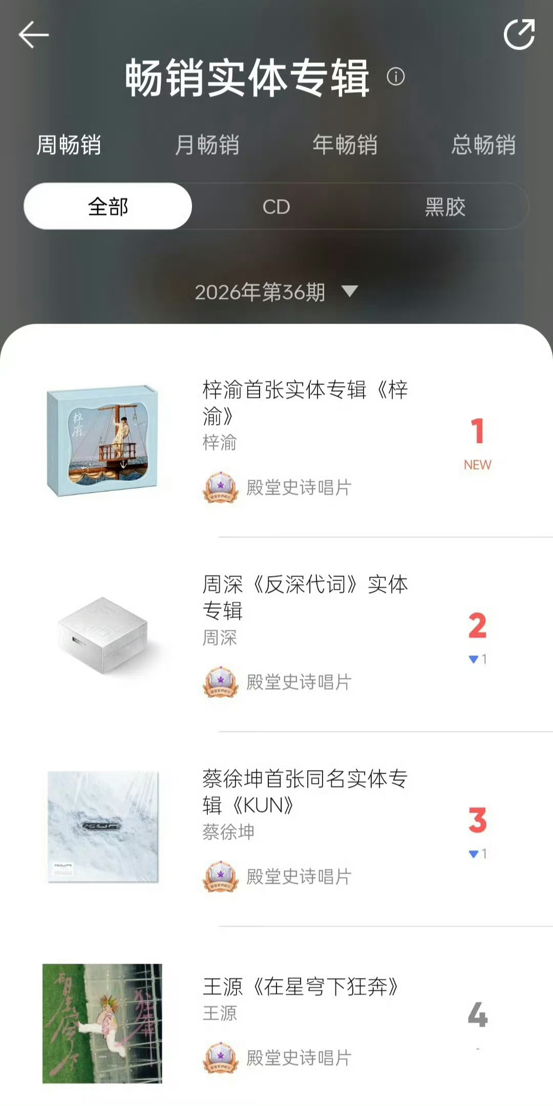 梓渝专辑销量年榜登顶梓渝首专登顶年榜 我丢！梓渝的首个个人命名的专辑登顶年榜了[