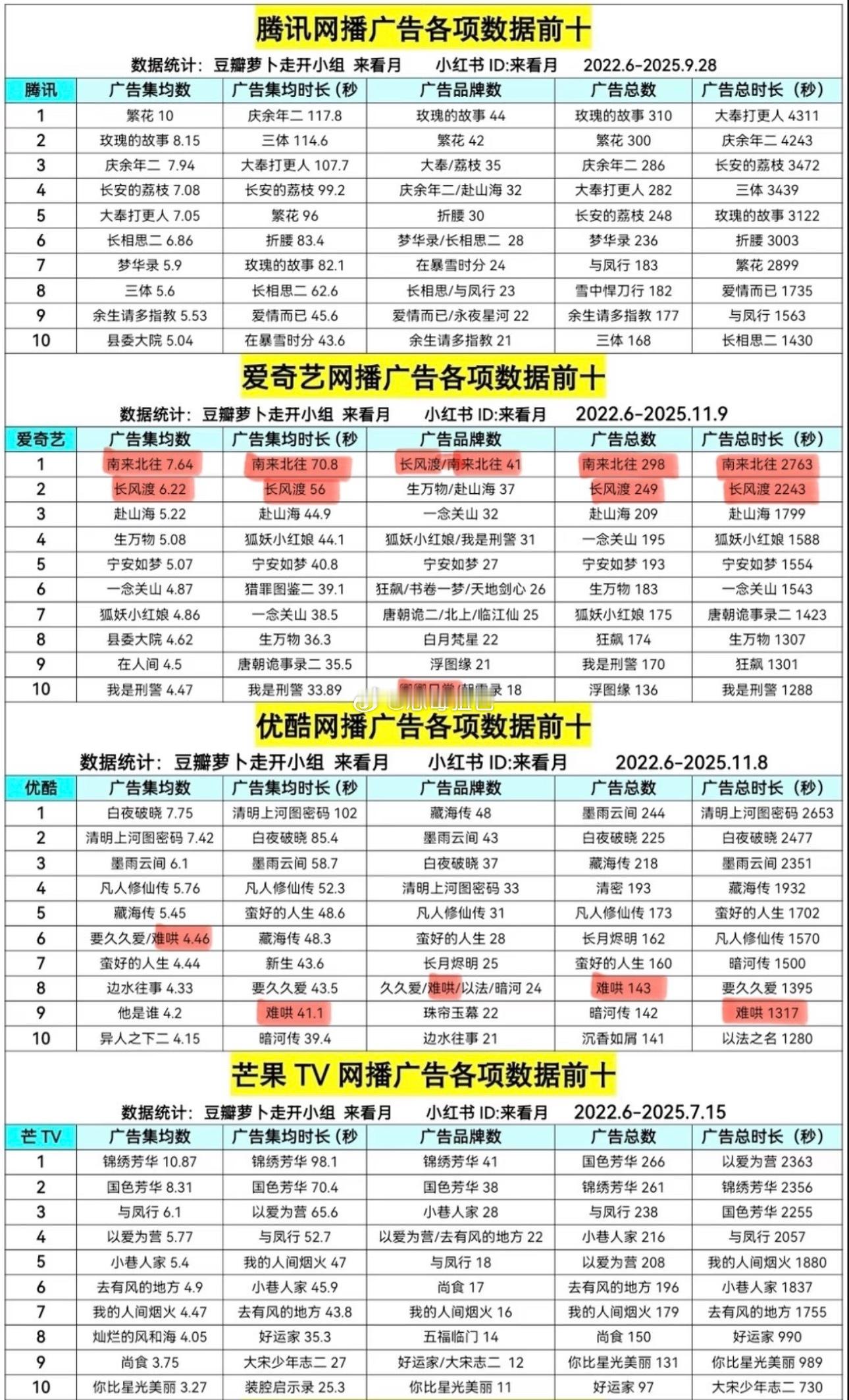 白敬亭各平台广告前十占比🥝：南来北往总冠 长风渡5️⃣占4️⃣ 卿卿日常优👖