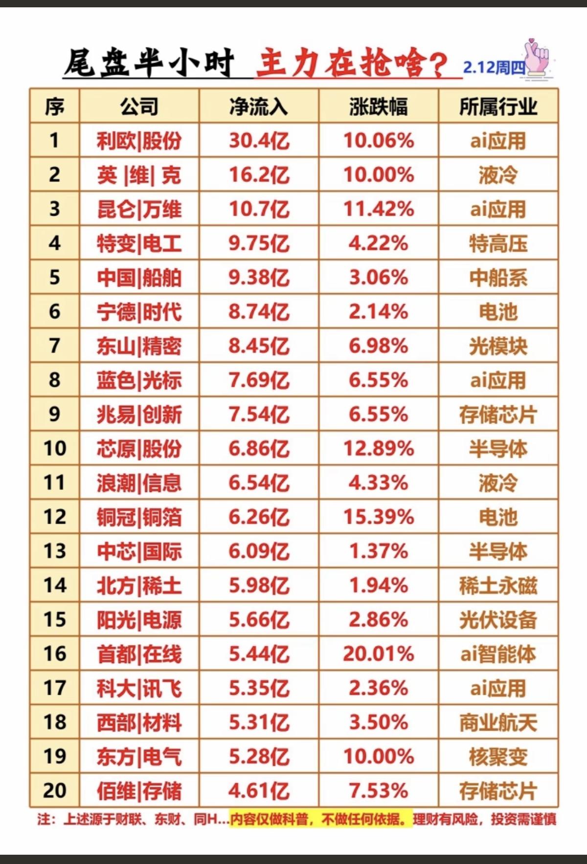 2.12周四  主力资金  尾盘半小时 抢筹个股榜！

光模块、液冷、AI应用、