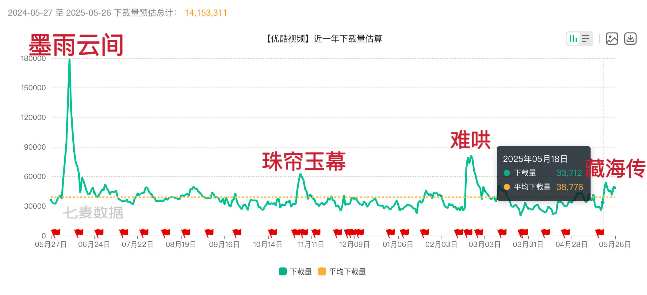 汪海林吐槽群体造假刷数据抛开其他数据不谈，优酷视频近一年下载量估算，墨雨云间真的