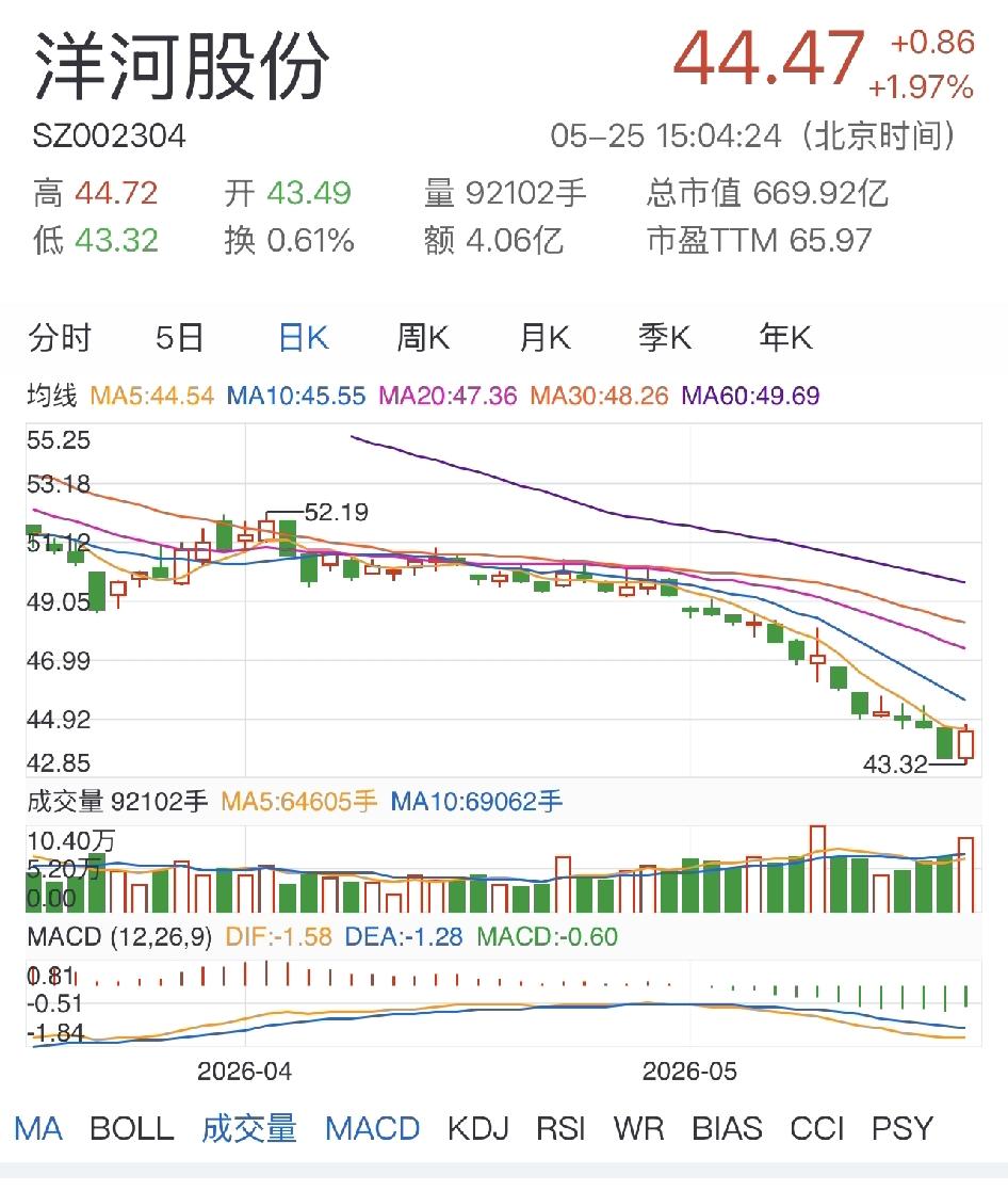 洋河这次最低市值仅仅650亿，账上250亿准货币资金，相当于市值仅400亿。如果