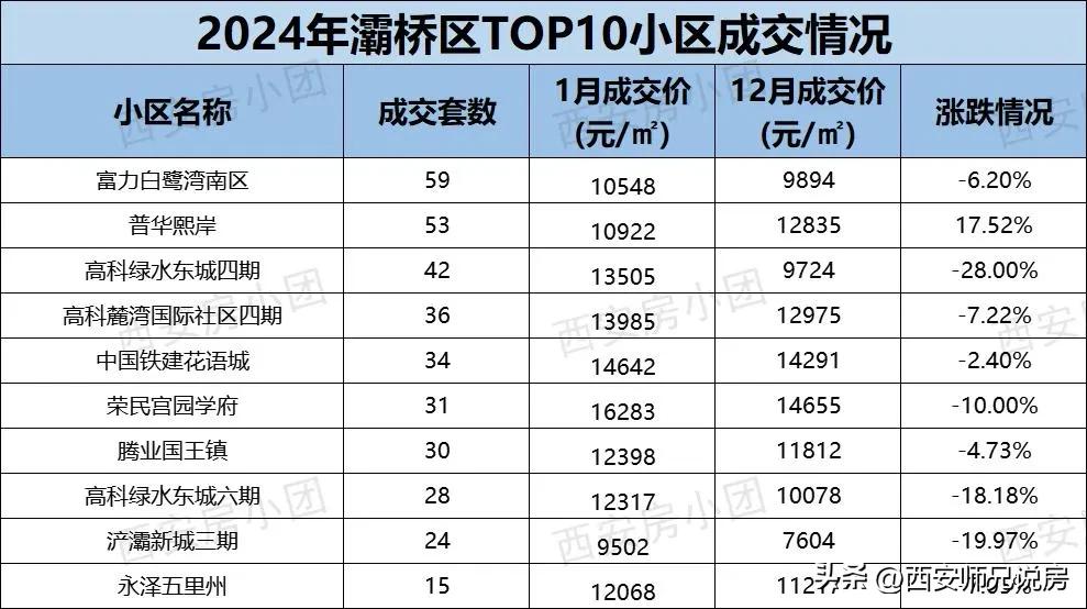 2024年西安各区域二手房价格一直在下跌，但成交量却很稳定，甚至有小区房子不跌反