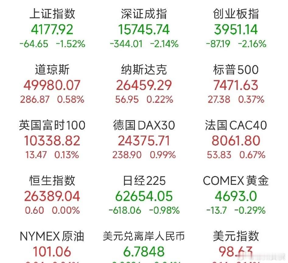 夜已深，关于明日A股的行情，我再强调几句，防止有人没有看到：1、今天A股市场出现