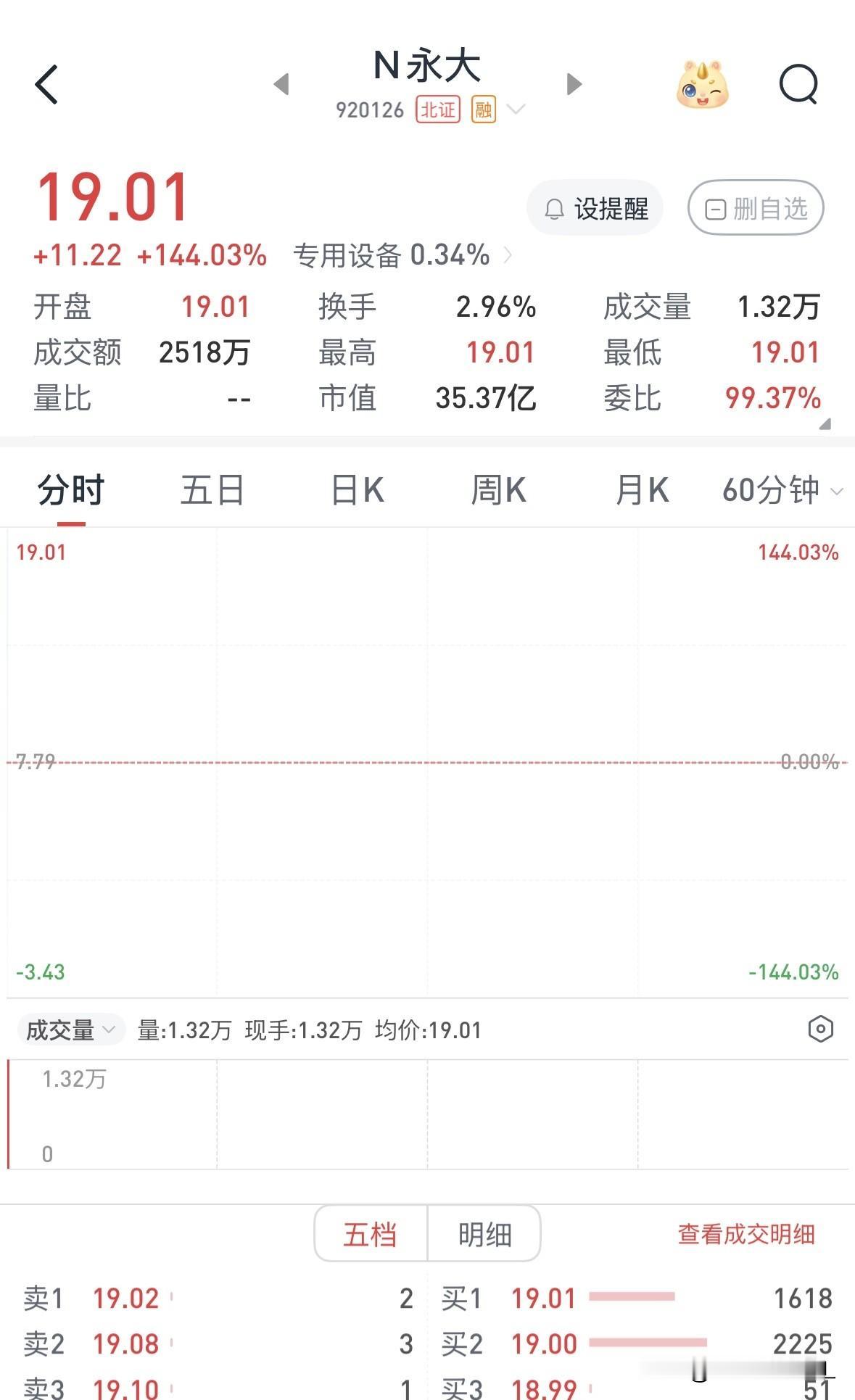 【快评】永大股份今日上市，股价低于预期

永大股份今日上市，集合竞价以19.01