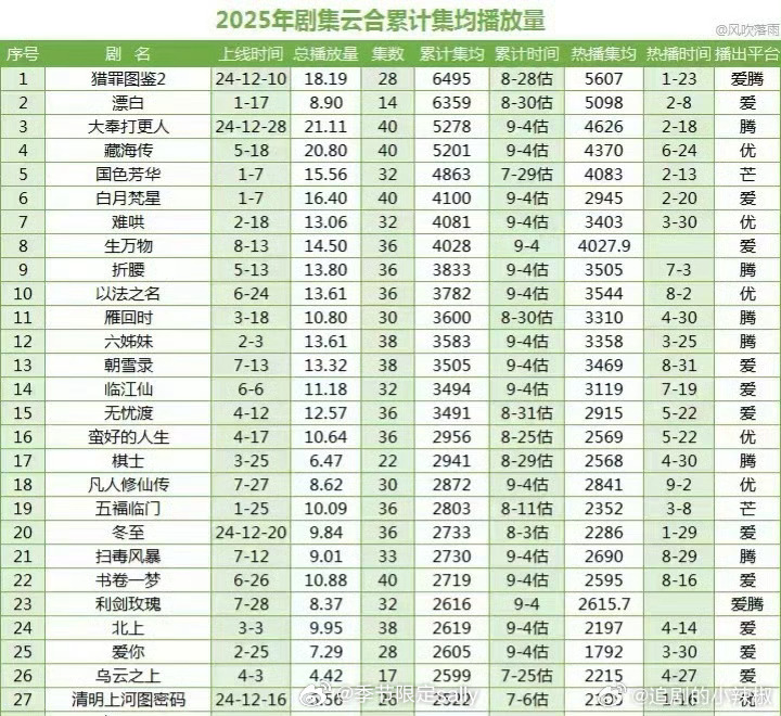 25年云合累计集均播放量 ​​​