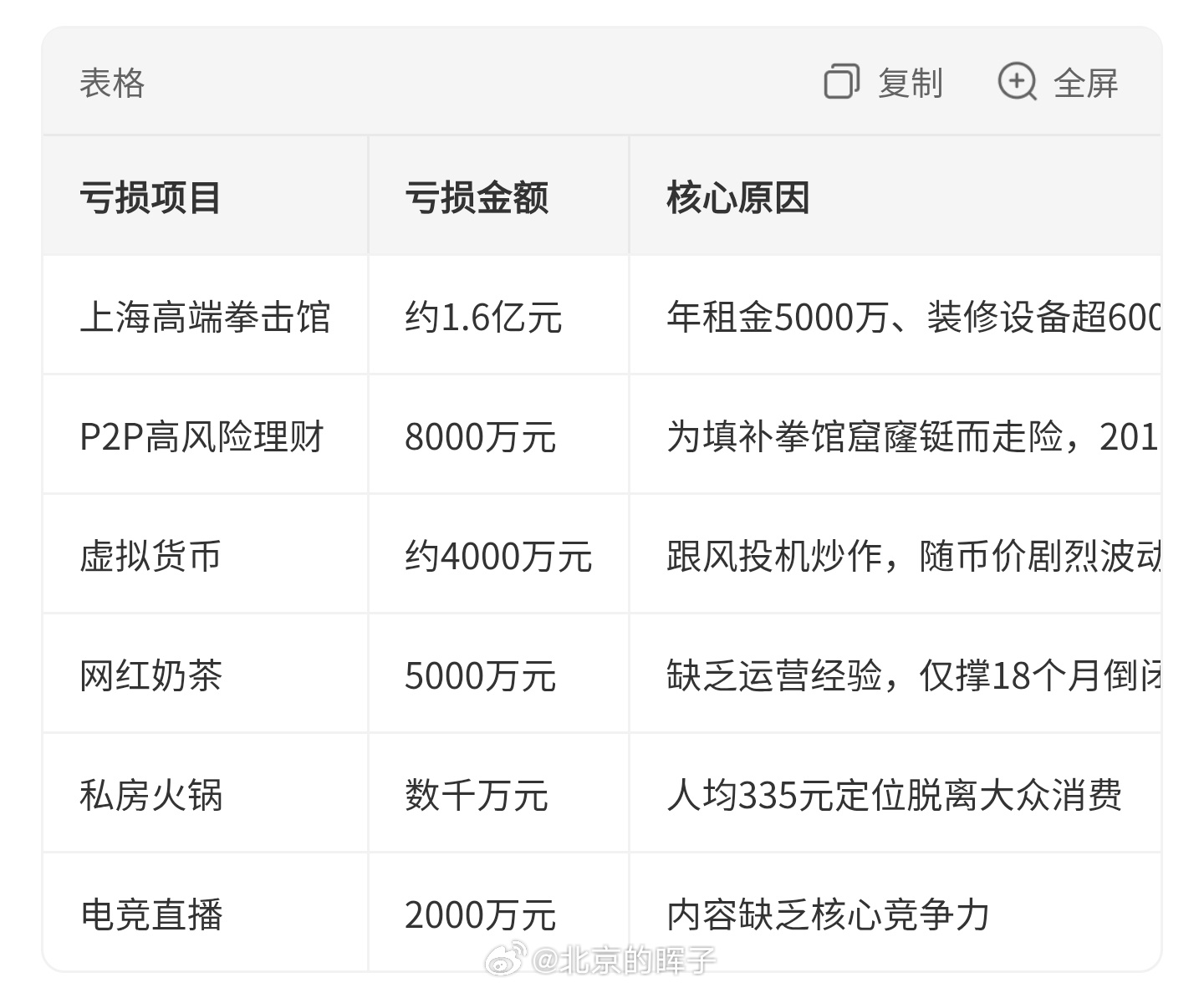 邹市明2亿理财亏损始末邹市明退役后，在妻子冉莹颖主导下跨界创业与高风险理财，短短