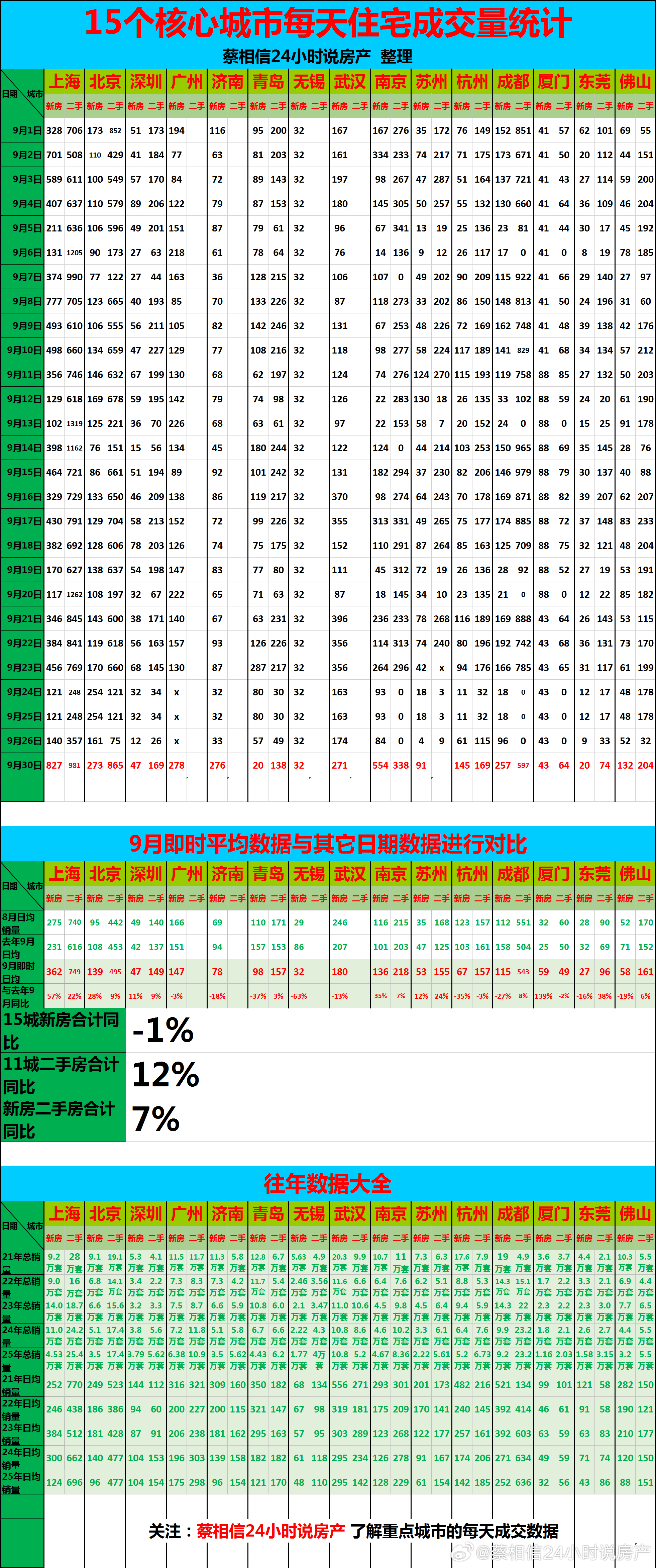 9月30日，重点城市住宅销量数据【广告→→→】博主创作不易，几年来，一直在用爱发