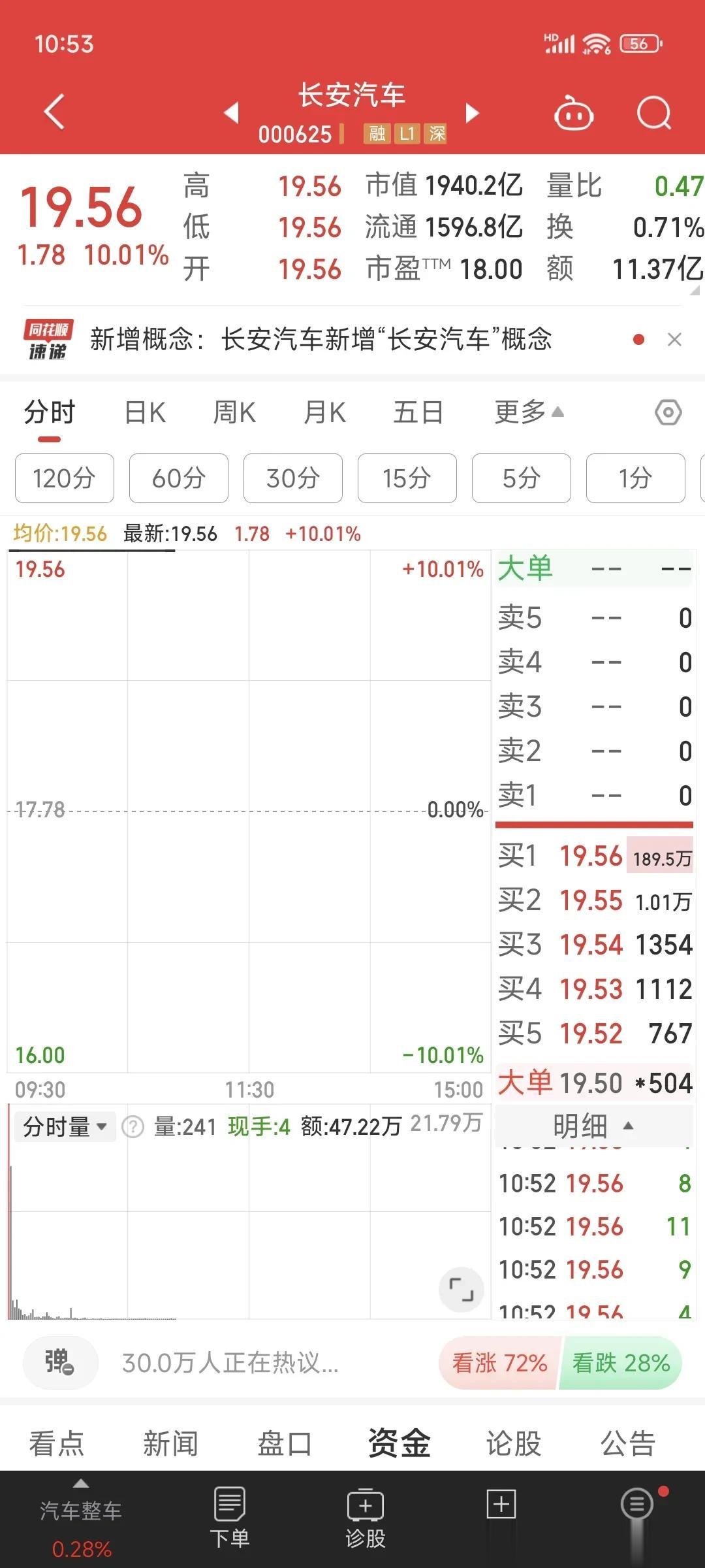 长安汽车：与华为签署《投资合作备忘录》；长安汽车股价一飞冲天，市直逼近2000亿