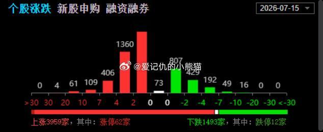 今天又是老登全面反弹的一天，7月和6月反过来了，现在是老登吃肉，小登挨打 