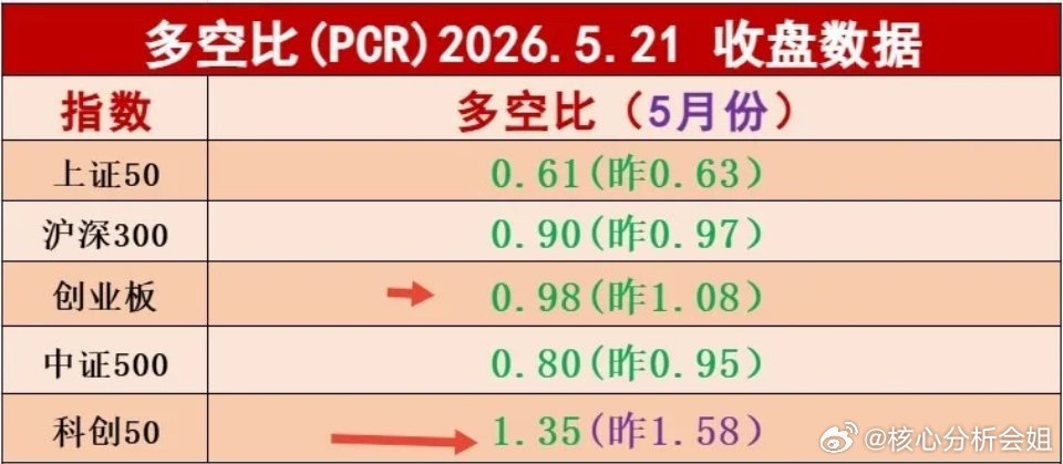 周四市场迎来大跌，多数板块多空比数值同步回落，仅有科创50指数表现相对坚挺，当前