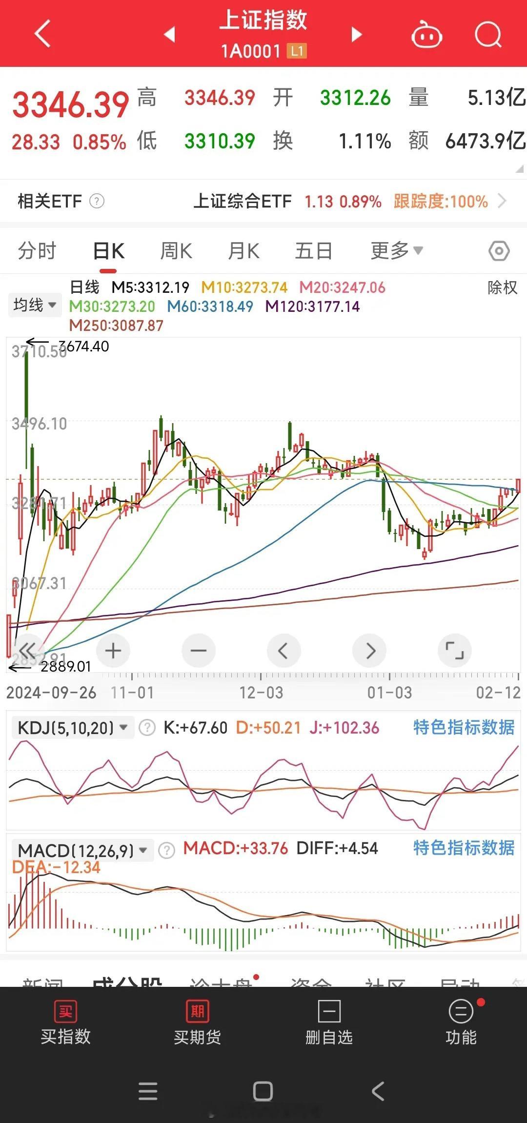 大盘突破了！太强了！在券商股带动下，大盘一举突破60日均线压制！下一步回踩不破6