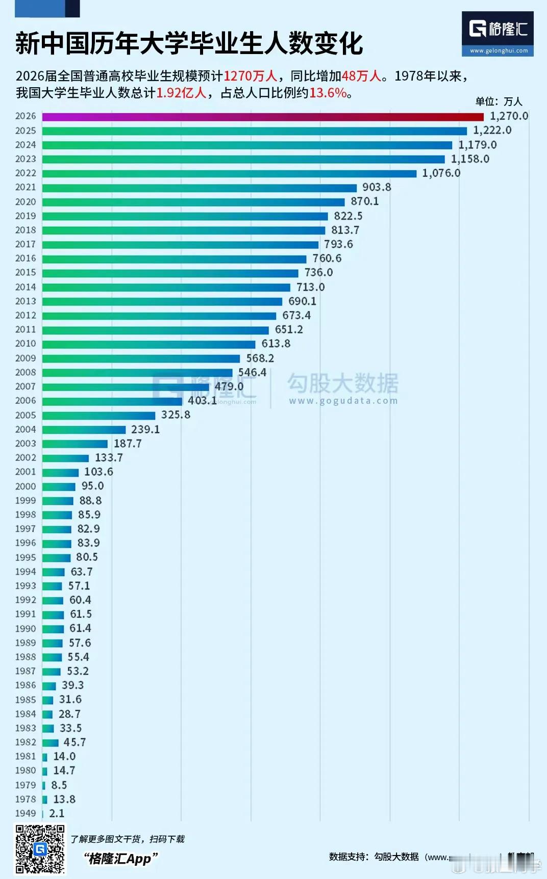 你是哪一年毕业的大学生？两次大扩招还是挺明显的不同年代的竞争完全不一样 ​​​