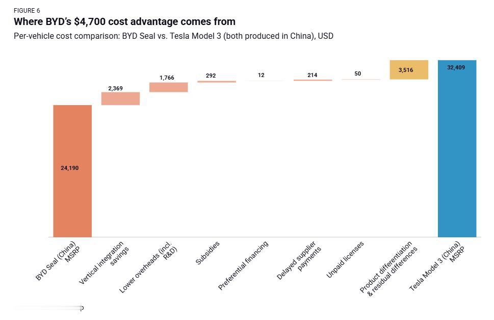 荣鼎研究：为什么中国产电动汽车这么便宜？有大量数据，相当客观，打破了很多成见，包