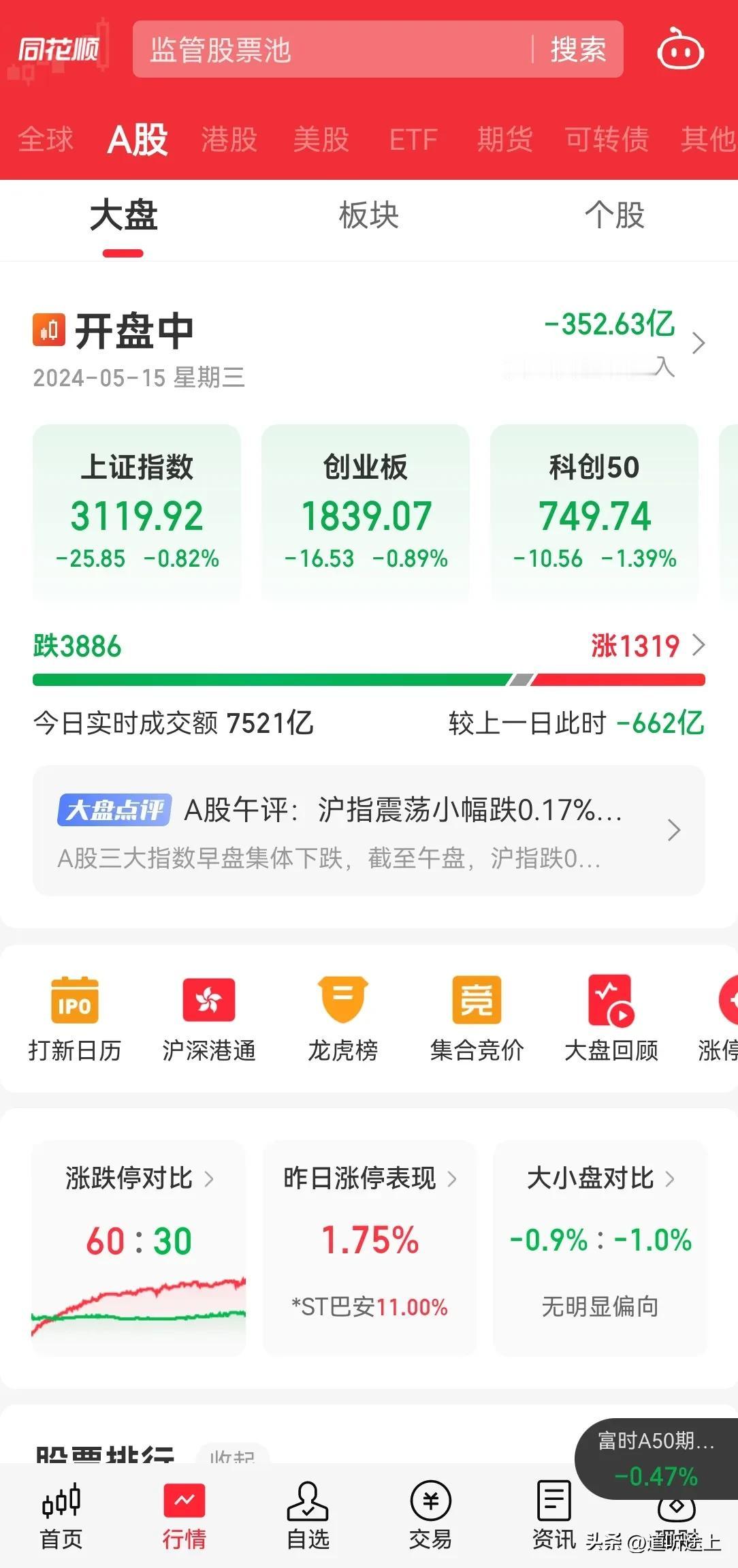 今日大盘又跌了，没有北上资金，内资流出 350 亿，指数回补缺口 3110 点。