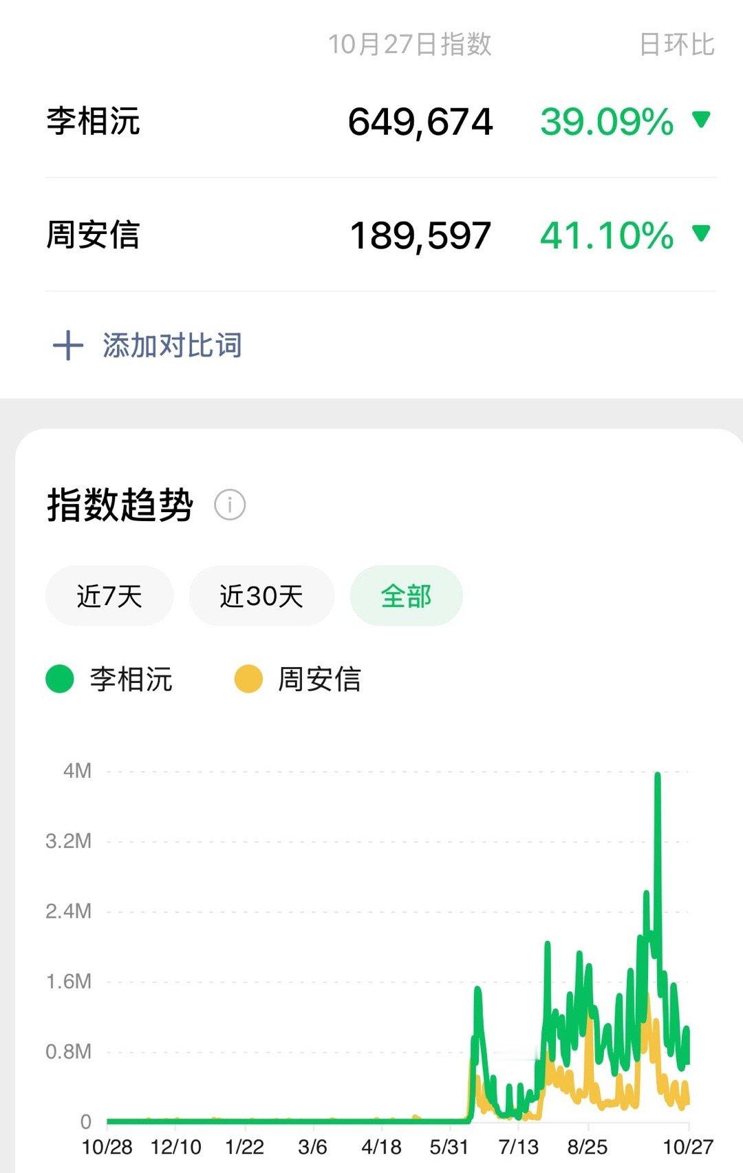 李相沅和周安信 V 指数对比 这样看 tctop 也是李相沅吧？ ​​​