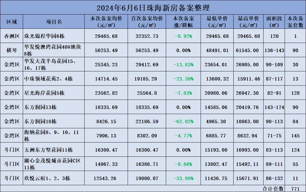跌麻了！珠海有的新房卷出天际！