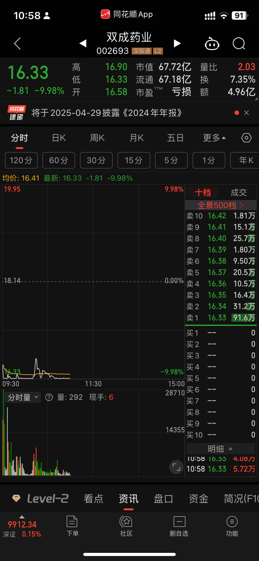 还敢抢反弹么一闷就是20点起步 