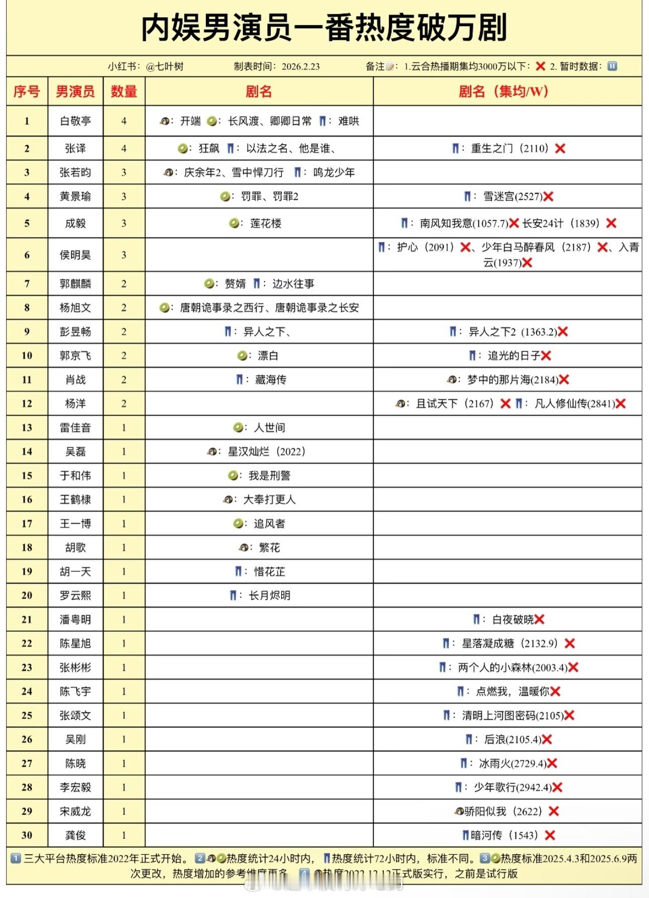内娱男演员一番破万剧，好牛的白敬亭 
