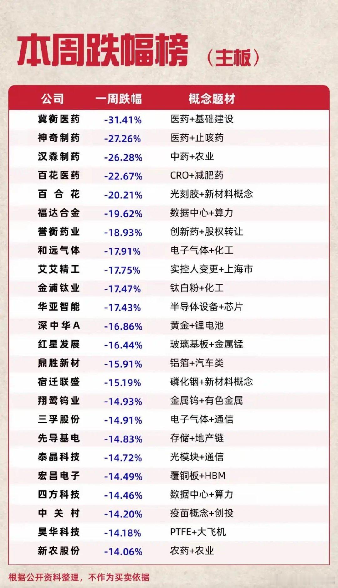 这周主板跌幅榜单很能反映当下市场的调仓现状。医药板块回撤最为集中，多只医药标的周