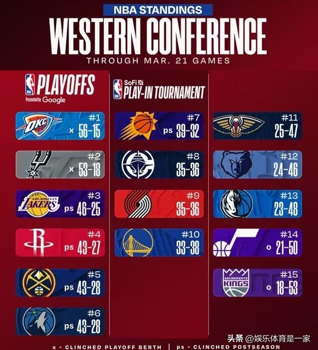西部最新排名，湖人能否稳坐第三
  目前西部排名
第一雷霆
第二马刺
第三湖人