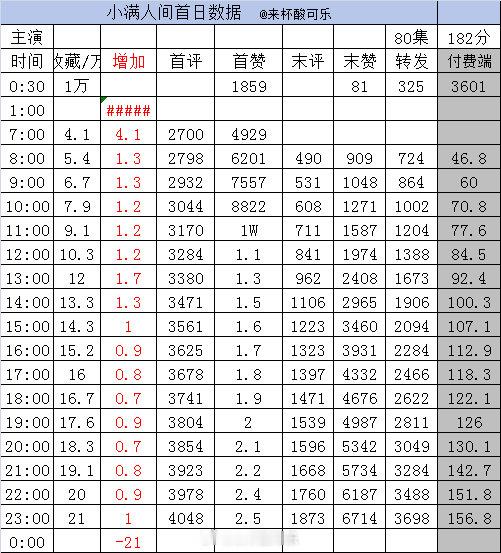 新剧实时数据截止23点1️⃣《温柔失控》韩雨彤 梁思伟［85集 178分钟］收藏