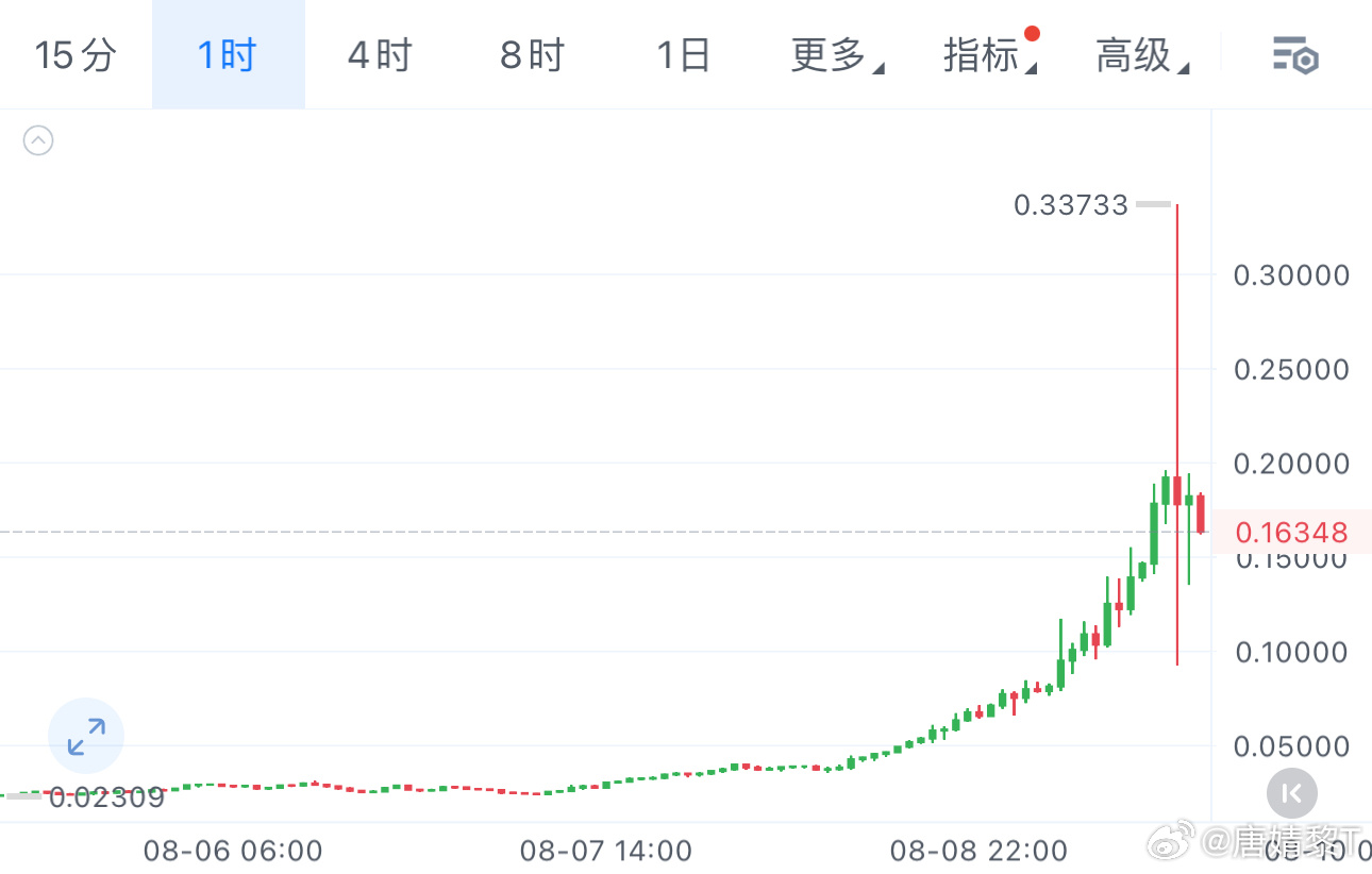 又一妖币诞生——TUT暴力冲高摸到0.3，转头快速砸回0.1一根天地针直接哆箜双